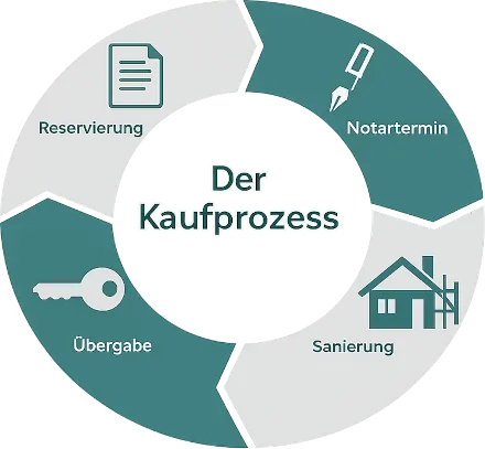 Kaufprozess einer Denkmalimmobilie