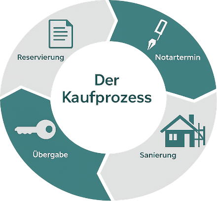 Kaufprozess einer Denkmalimmobilie