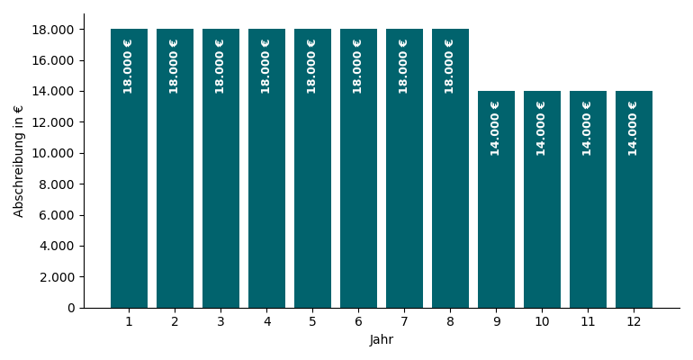 Abschreibungsverlauf Denkmal-AfA 12 Jahre